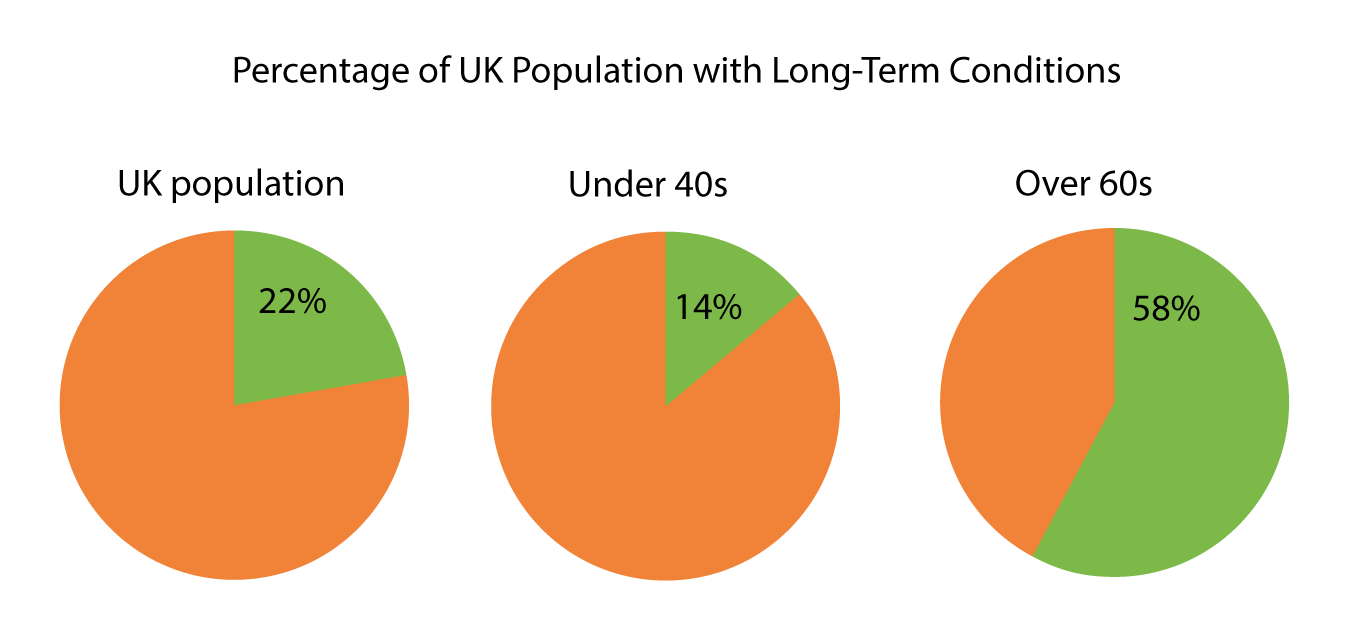 What Is A Long Term Condition Nhs