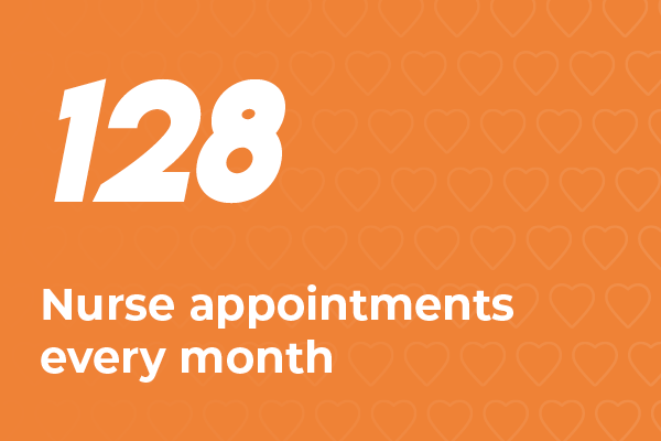 128 Nurse appointments every month