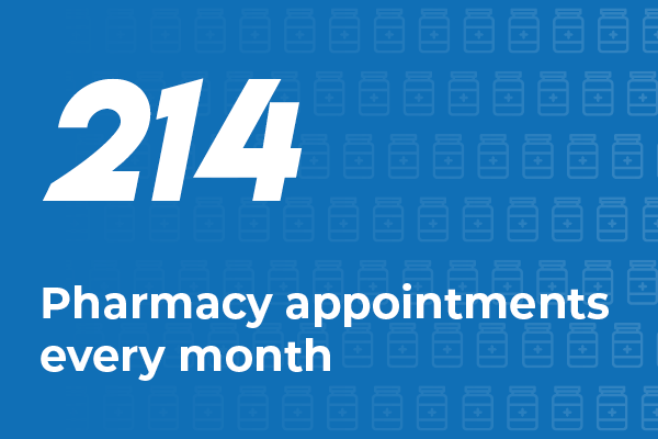 Our Pharmacy team held 214 appointments every month last year.
