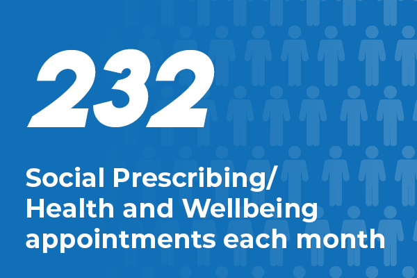 IOn 2022, our team averaged 232 Social Prescribing or Health and Wellbeing appointments every month