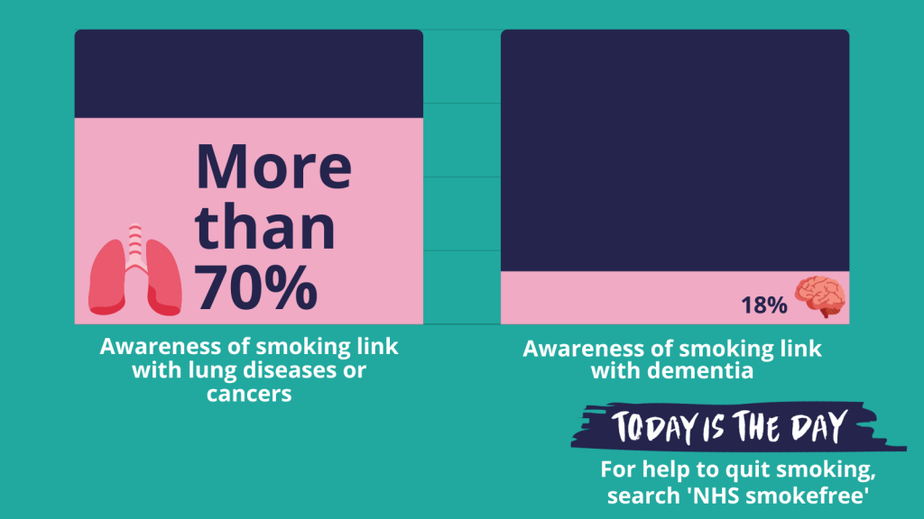 More than 70% of smokers are aware of hte link between smoking and lung disease or cancers. Only 18% of people are aware of hte link between smoking and dementia. 

For help to quite smoking search 'NHS Smokefree'
